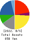 MITANI SANGYO CO.,LTD. Balance Sheet 2022年3月期