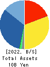 BENEFIT JAPAN Co.,LTD. Balance Sheet 2022年Mar期 BENEFIT JAPAN Co.,LTD. Balance Sheet 2022年3月期