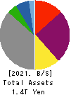 Shikoku Electric Power Company,Inc. Balance Sheet 2021年Mar期 Shikoku Electric Power Company,Inc. Balance Sheet 2021年3月期