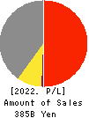 AT-Group Co.,Ltd. Profit and Loss Account 2022年3月期