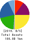 TOWA PHARMACEUTICAL CO.,LTD. Balance Sheet 2019年Mar期 TOWA PHARMACEUTICAL CO.,LTD. Balance Sheet 2019年3月期