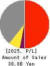 BUSINESS BRAIN SHOWA・OTA INC. Profit and Loss Account 2025年Mar期 BUSINESS BRAIN SHOWA・OTA INC. Profit and Loss Account 2025年3月期