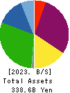 Ichigo Inc. Balance Sheet 2023年2月期