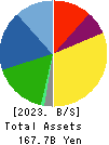 SEIREN CO.,LTD. Balance Sheet 2023年Mar期 SEIREN CO.,LTD. Balance Sheet 2023年3月期