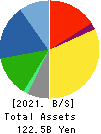 MORITA HOLDINGS CORPORATION Balance Sheet 2021年Mar期 MORITA HOLDINGS CORPORATION Balance Sheet 2021年3月期