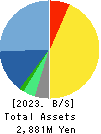 Hatena Co.,Ltd. Balance Sheet 2023年7月期