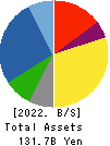TAIHEI DENGYO KAISHA, LTD. Balance Sheet 2022年3月期