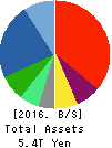 TOSHIBA CORPORATION Balance Sheet 2016年Mar期 TOSHIBA CORPORATION Balance Sheet 2016年3月期
