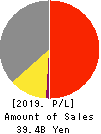 SAXA Holdings, Inc. Profit and Loss Account 2019年3月期