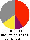 NIHON DEMPA KOGYO CO.,LTD. Profit and Loss Account 2020年Mar期 NIHON DEMPA KOGYO CO.,LTD. Profit and Loss Account 2020年3月期