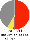 Sumitomo Electric Industries, Ltd. Profit and Loss Account 2023年Mar期 Sumitomo Electric Industries, Ltd. Profit and Loss Account 2023年3月期
