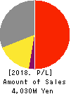 UNIFORM NEXT CO.,LTD. Profit and Loss Account 2018年Dec期 UNIFORM NEXT CO.,LTD. Profit and Loss Account 2018年12月期