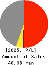 KYORITSU CO.,LTD. Profit and Loss Account 2025年Mar期 KYORITSU CO.,LTD. Profit and Loss Account 2025年3月期