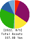Ichigo Inc. Balance Sheet 2022年2月期