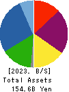 FUJI CORPORATION LIMITED Balance Sheet 2023年3月期