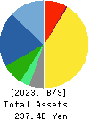 Nippon Shinyaku Co.,Ltd. Balance Sheet 2023年Mar期 Nippon Shinyaku Co.,Ltd. Balance Sheet 2023年3月期