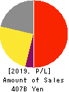 YAKULT HONSHA CO.,LTD. Profit and Loss Account 2019年3月期