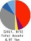 The Bank of Nagoya, Ltd. Balance Sheet 2021年Mar期 The Bank of Nagoya, Ltd. Balance Sheet 2021年3月期