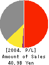 SEIJO CORPORATION Profit and Loss Account 2004年9月期