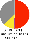 DAIICHI CO.,LTD. Profit and Loss Account 2019年9月期