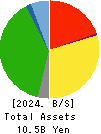 Totenko Co.,Ltd. Balance Sheet 2024年Feb期 Totenko Co.,Ltd. Balance Sheet 2024年2月期