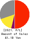 Hodogaya Chemical Co.,Ltd. Profit and Loss Account 2021年3月期