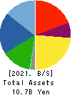 SANNO Co.,Ltd. Balance Sheet 2021年Jul期 SANNO Co.,Ltd. Balance Sheet 2021年7月期