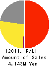 KANEZAKI CO.,LTD. Profit and Loss Account 2011年2月期
