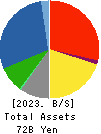 HASHIMOTO SOGYO HOLDINGS CO.,LTD. Balance Sheet 2023年Mar期 HASHIMOTO SOGYO HOLDINGS CO.,LTD. Balance Sheet 2023年3月期