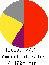 Oricon Inc. Profit and Loss Account 2020年Mar期 Oricon Inc. Profit and Loss Account 2020年3月期