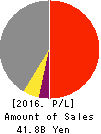 First Juken Co.,Ltd. Profit and Loss Account 2016年Oct期 First Juken Co.,Ltd. Profit and Loss Account 2016年10月期