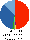 Chiyoda Corporation Balance Sheet 2024年Mar期 Chiyoda Corporation Balance Sheet 2024年3月期