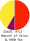 The Imamura Securities Co.,Ltd. Profit and Loss Account 2025年Mar期 The Imamura Securities Co.,Ltd. Profit and Loss Account 2025年3月期