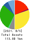 Axial Retailing Inc. Balance Sheet 2021年Mar期 Axial Retailing Inc. Balance Sheet 2021年3月期