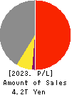 Mitsubishi Heavy Industries, Ltd. Profit and Loss Account 2023年Mar期 Mitsubishi Heavy Industries, Ltd. Profit and Loss Account 2023年3月期