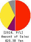 Credit Saison Co.,Ltd. Profit and Loss Account 2024年Mar期 Credit Saison Co.,Ltd. Profit and Loss Account 2024年3月期