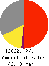 IMURAYA GROUP CO.,LTD. Profit and Loss Account 2022年Mar期 IMURAYA GROUP CO.,LTD. Profit and Loss Account 2022年3月期