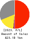 KOHNAN SHOJI CO.,LTD. Profit and Loss Account 2023年Feb期 KOHNAN SHOJI CO.,LTD. Profit and Loss Account 2023年2月期
