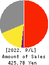 KOHNAN SHOJI CO.,LTD. Profit and Loss Account 2022年Feb期 KOHNAN SHOJI CO.,LTD. Profit and Loss Account 2022年2月期