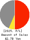 FINE SINTER CO.,LTD. Profit and Loss Account 2025年Mar期 FINE SINTER CO.,LTD. Profit and Loss Account 2025年3月期