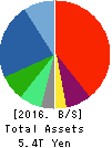 TOSHIBA CORPORATION Balance Sheet 2016年Mar期 TOSHIBA CORPORATION Balance Sheet 2016年3月期