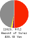 Chiyoda Corporation Profit and Loss Account 2023年Mar期 Chiyoda Corporation Profit and Loss Account 2023年3月期
