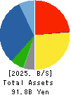 WAKACHIKU CONSTRUCTION CO.,LTD. Balance Sheet 2025年Mar期 WAKACHIKU CONSTRUCTION CO.,LTD. Balance Sheet 2025年3月期