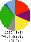 Brass Corporation Balance Sheet 2025年Jul期 Brass Corporation Balance Sheet 2025年7月期