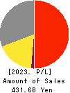 ITO EN,LTD. Profit and Loss Account 2023年4月期