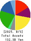 HOKKAN HOLDINGS LIMITED Balance Sheet 2025年Mar期 HOKKAN HOLDINGS LIMITED Balance Sheet 2025年3月期