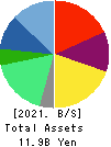 FRONTEO,Inc. Balance Sheet 2021年Mar期 FRONTEO,Inc. Balance Sheet 2021年3月期