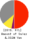 SOFTMAX CO.,LTD Profit and Loss Account 2019年12月期