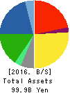 MORITA HOLDINGS CORPORATION Balance Sheet 2016年Mar期 MORITA HOLDINGS CORPORATION Balance Sheet 2016年3月期