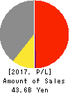 YAMADA SXL HOME CO.,LTD. Profit and Loss Account 2017年2月期